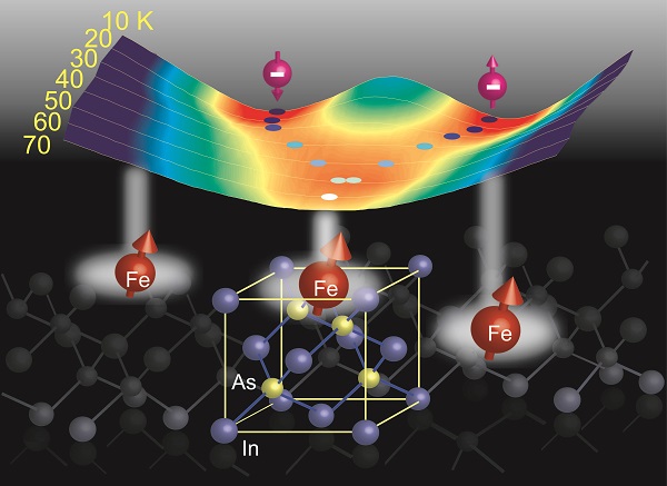 © 2016 Tanaka-Ohya Laboratory.In iron (Fe)-doped N-type ferromagnetic semiconductor (In,Fe)As (at bottom of figure), the interactions between localized spins of iron atoms and electron carriers induce ferromagnetic order and large spontaneous spin splitting in the energy between the up-spin and down-spin conduction bands containing carrier electrons.