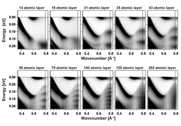Interferogram of electronic waves in bismuth films observed by photoemission spectroscopy © 2017 Iwao Matsuda.Electronic structures of atomically thin bismuth films observed by photoemission spectroscopy are illustrated as the relation between the energy and wavenumber (inverse of wavelength) of electronic waves. The black color scale shows the photoemission intensity. Systematic variation of the electronic interference pattern with the film thickness is directly observed.