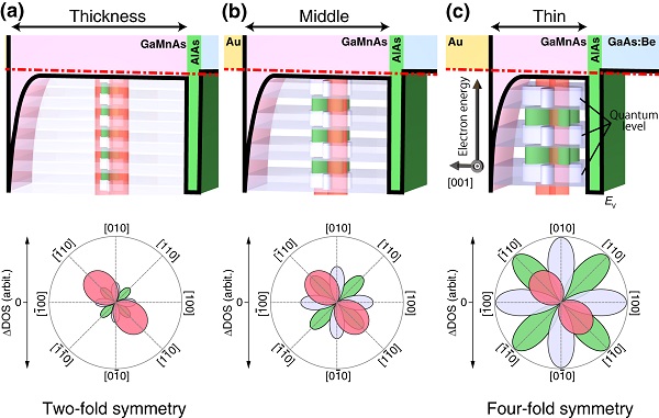 Modulation of strength of quantum size effect and symmetry change of easy magnetization axes (magnetization direction dependence of the density of states) © 2017 Tanaka-Ohya Laboratory.(a) When the quantum well is thick, the quantum size effect is weak, and the easy magnetization axes have a mainly two-fold symmetry (red regions in the lower panel).
(b)(c) When the quantum well is thin and the quantum size effect is strong, the easy magnetization axes have a strong four-fold symmetry (green and white regions in the lower panel).
