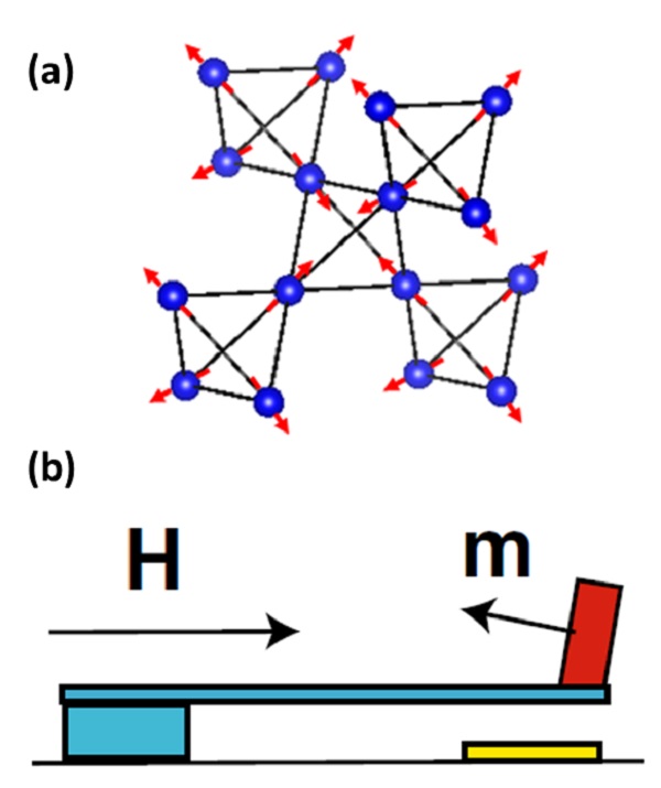 (a) All-in all-out (all-out all-in) structure created by iridium atoms on pyrochlore lattice; (b) schematic rendering of torque magnetometry © 2017 Tian Liang.All iridium spins on the pyrochlore lattice point either toward (all-in) or away from (all-out) the center of the tetrahedron when causing metal-insulator transition. Orthogonal magnetization is detected by measuring torque magnetism.