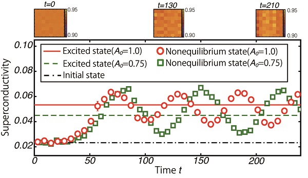 Time-dependent enhancement of superconductivity induced by strong lasers © 2017 Kota Ido, Takahiro Ohgoe, and Masatoshi Imada.The symbols depict the enhancement of the superconductivity induced by strong lasers. A0 represents the strength of laser. Solid red line and broken green line indicate corresponding values of the superconductivity for the charge-uniform excited states by assuming the effective enhancement of the interaction between electrons. Long-short dashed black line is the equilibrium value in the absence of the laser irradiation. Time dependence of electron distributions in real space is plotted on the top of the figure. We see that laser irradiation enhances the superconducting order, but electron inhomogeneity does not change. We see that the time-averaged superconducting amplitude is substantially enhanced from the initial state by the laser irradiations and well consistent with those of the charge-uniform excited states for the expected effective interaction, which are not accessible at equilibrium.