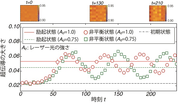 レーザー照射された系における超伝導の大きさの時間依存性 © 2017 Kota Ido, Takahiro Ohgoe, and Masatoshi Imada.シンボルはレーザー照射下での超伝導の大きさを表している。A0はレーザー光の強さである。赤線と緑破線は、レーザーによって有効的に強められた相互作用の予測された強さでの均一励起状態における超伝導の大きさを示している。黒一点鎖線は初期状態の持つ超伝導の大きさを表す。図上には電子の空間分布の時間依存性を示している。この結果から、超伝導秩序がレーザー照射によって増大されるが、電子の不均一性は大きくなっていないことがわかる。また、超伝導の大きさを時間平均した値が、平衡状態では達成する事の出来ない電荷均一な励起状態の値によく一致している事が明らかになった。