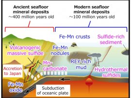 New Developments in Science and Engineering of Mineral Resources from Present and Past oceans, Yasuhiro Kato, Professor, Graduate School of Engineering