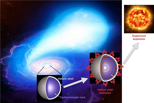 Evolutionary path leading white dwarf in binary system to Type Ia supernova © 2018 Mamoru Doi.A white dwarf in a binary system increases its mass by gathering helium gas from its companion star. Eventually an explosive inferno is ignited from a nuclear reaction at the bottom of the helium layer accumulated on the surface, setting off the first explosion. This triggers the white dwarf to compress, initiating a nuclear fusion of carbon at the core. This burning front propagates through the entire star, ending up as a Type Ia supernova.