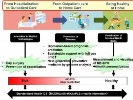 Research and Development of Innovative Health Care System for eExtension of Healthy Life Span, Ichiro Sakuma, Director/Professor, Research Institute for Biomedical Science and Engineering