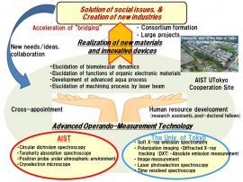 AIST-UTokyo Advanced Operando-Measurement Technology Open Innovation Laboratory (OPERANDO-OIL), Yoshiyuki Amemiya, Project Professor, Graduate School of Frontier Sciences