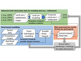Spatio-temporal Analysis on Urban Development and Scenario-based Flood Risk Assessment, Hiroyuki Miyazaki, Project Research Associate, Center for Spatial Information Science