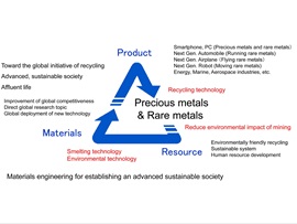 Development of a Sustainable Society with Reliable and Economical Energy Systems and Resource Recycling, Toru H. Okabe, Director/Professor, Institute of Industrial Science