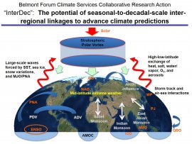 Belmont Forum Climate Services Collaborative Research Action “InterDec”: the Potential of Seasonal-to-decadal-scale Inter-regional Linkages to Advance Climate Predictions, Hisashi Nakamura, Professor, Research Center for Advanced Science and Technology
