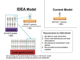 Research Project for Developing New Work Style for Including Diverse People (IDEA), Takeo Kondo, Associate Professor, Research Center for Advanced Science and Technology