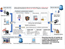 Lifestyle Authentication Techniques Built on Users’ Lifelog Data , Rie Shigetomi Yamaguchi, Project Associate Professor, Graduate School of Information Science and Technology