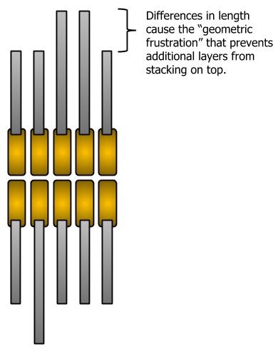 Artist's representation of geometrically frustrated molecules：The molecules are aligned head-to-head (yellow portions) with their tails pointing in opposite directions (gray portions) so the molecules form a vertical line. The different tail lengths prevent additional layers of molecules from stacking on top. Thin film transistors made of single molecular bilayers will have better device performance than films that are irregular or greater thickness. © 2018 The University of Tokyo.