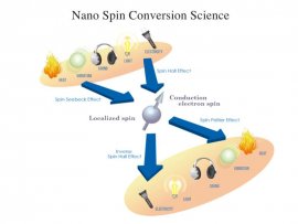 Development of Innovative Quantum Materials Contributing to Energy Rectification and Conversion , Yoshichika Otani, Professor, Institute for Solid State Physics