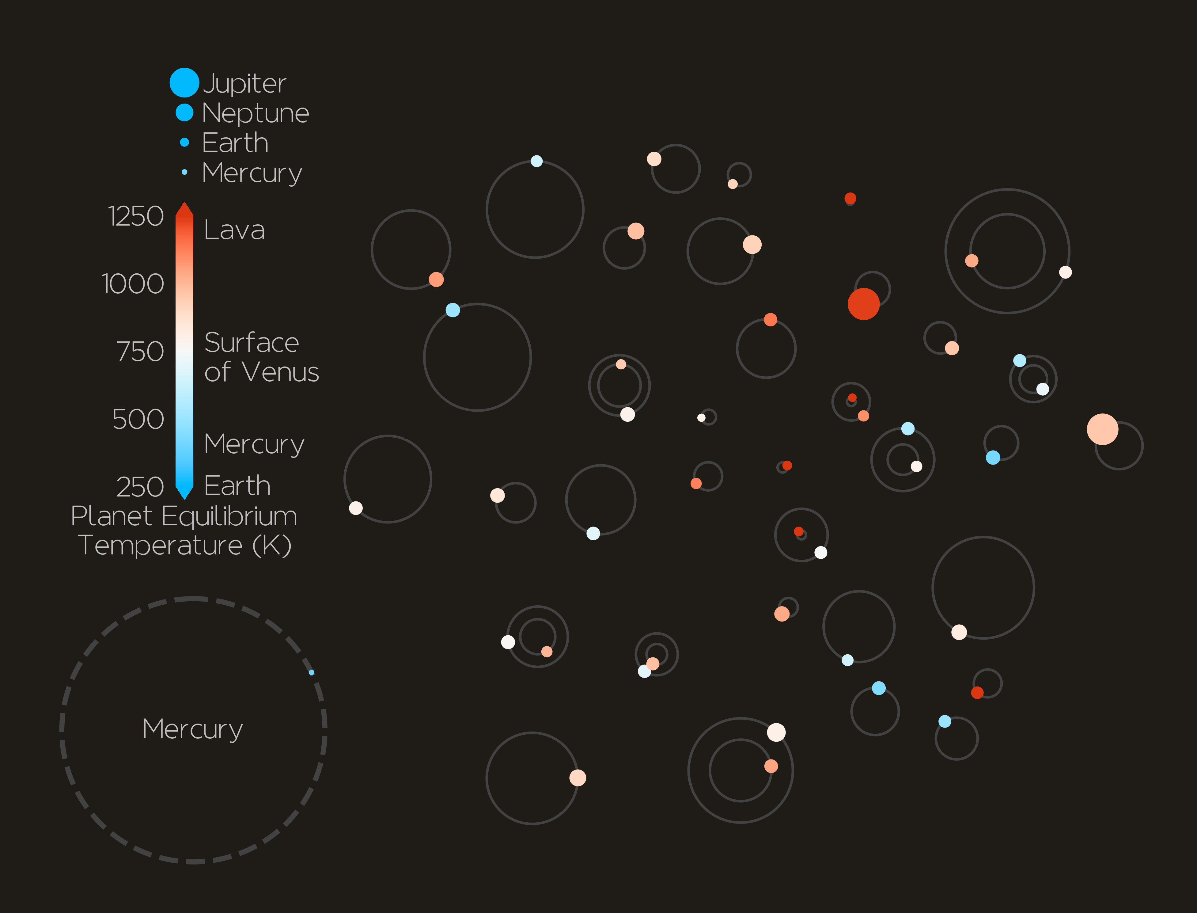 Chart of extrasolar planet orbits
