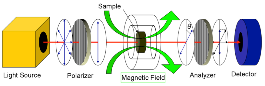 A graphic showing a laser affected by a magnetic field