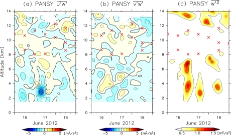 Scientific figures of atmospheric wind data