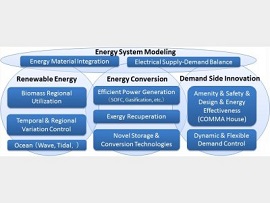 Research for Realizing Stable and Efficient Energy Systems, Naoki Shikazono, Professor, Institute of Industrial Science