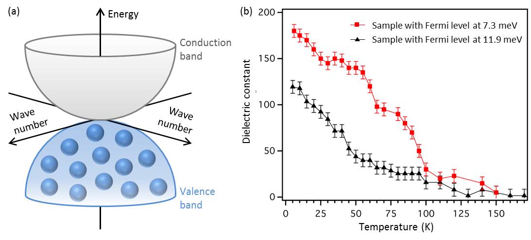 Band structure and temperature dependence of the dielectric constant of the Luttinger semimetal Pr2Ir2O7 Diagrams of band structure and temperature dependence of iridate