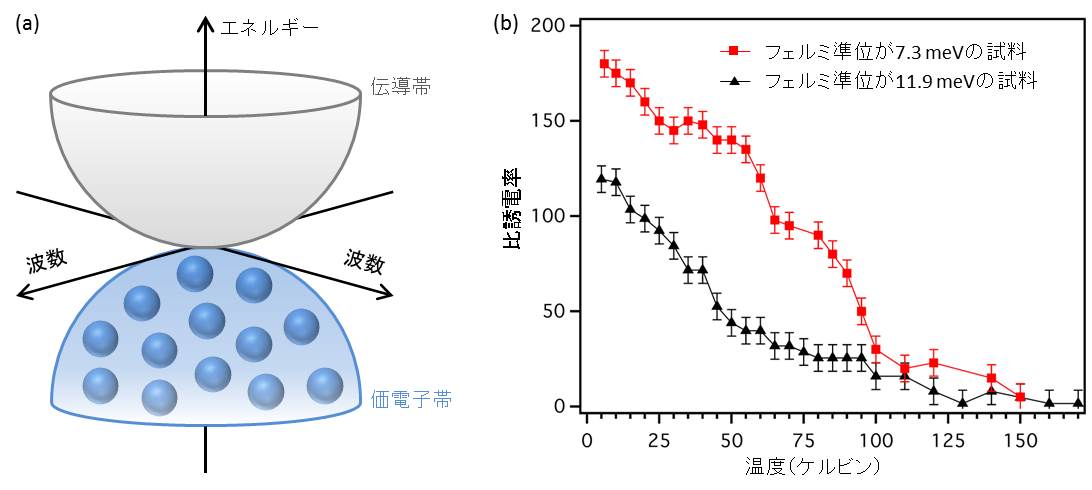 Pr2Ir2O7のバンド構造と比誘電率の温度依存性の図