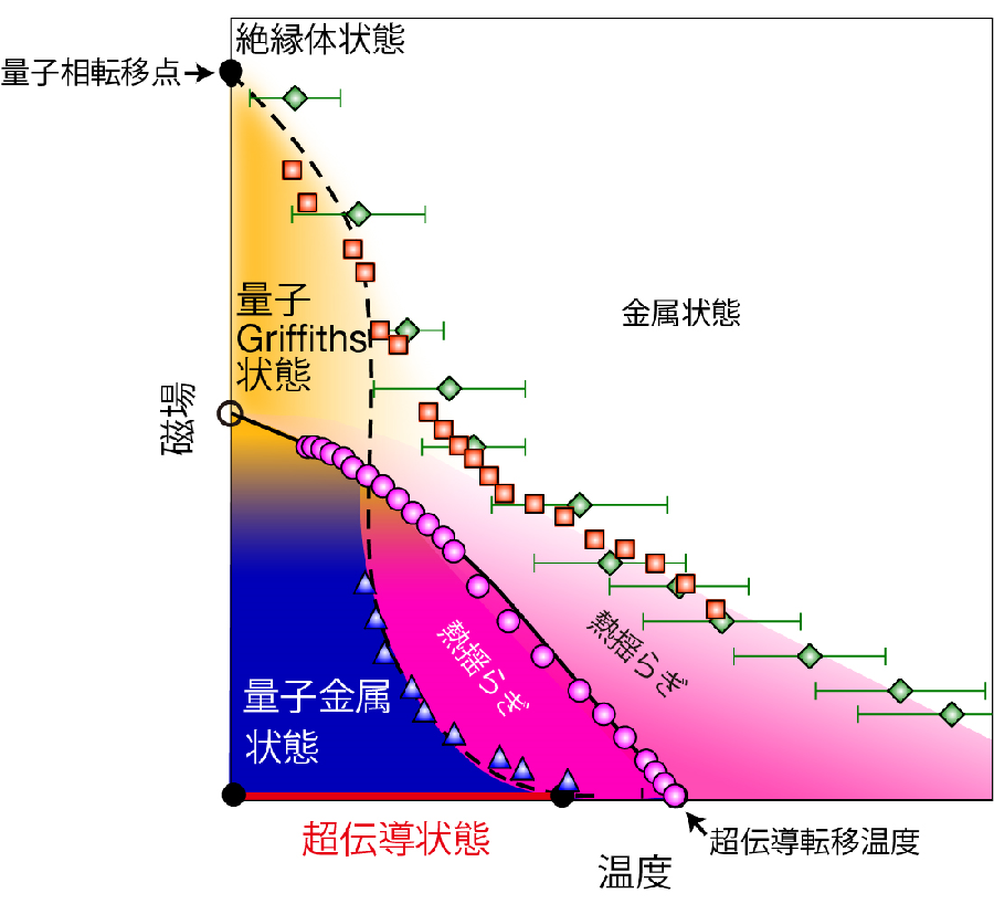 ZrNCl-EDLTにおける温度-磁場相図