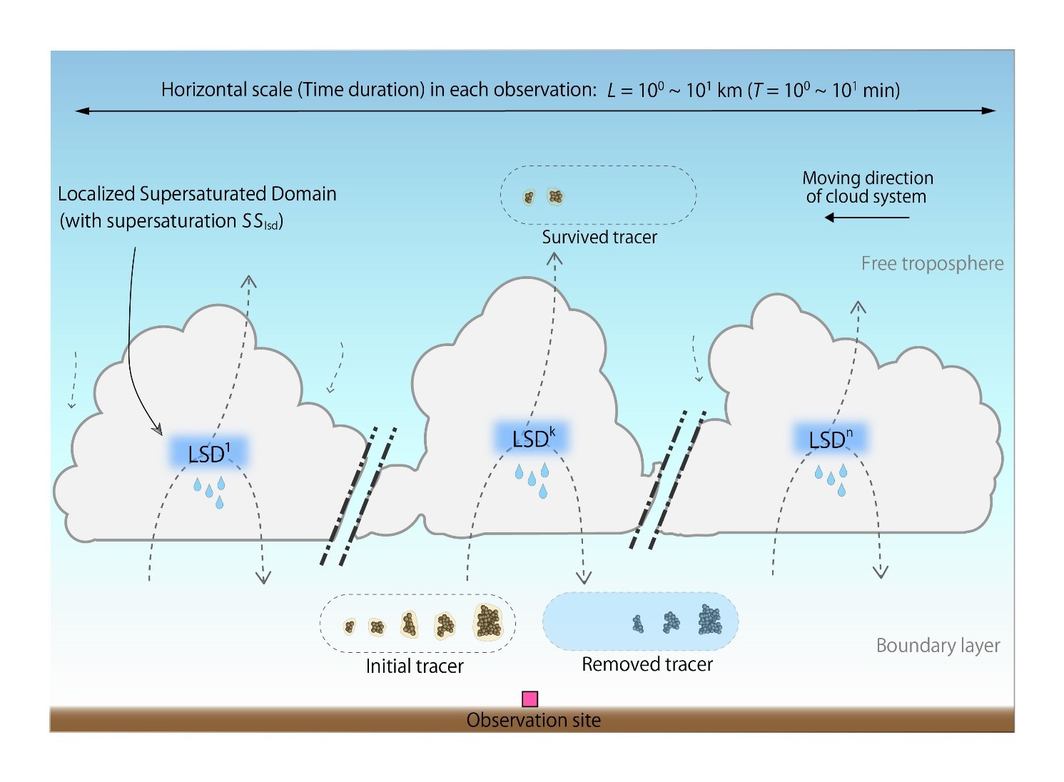 Conceptual diagram of the method used to observe water vapor supersaturation in rain clouds.