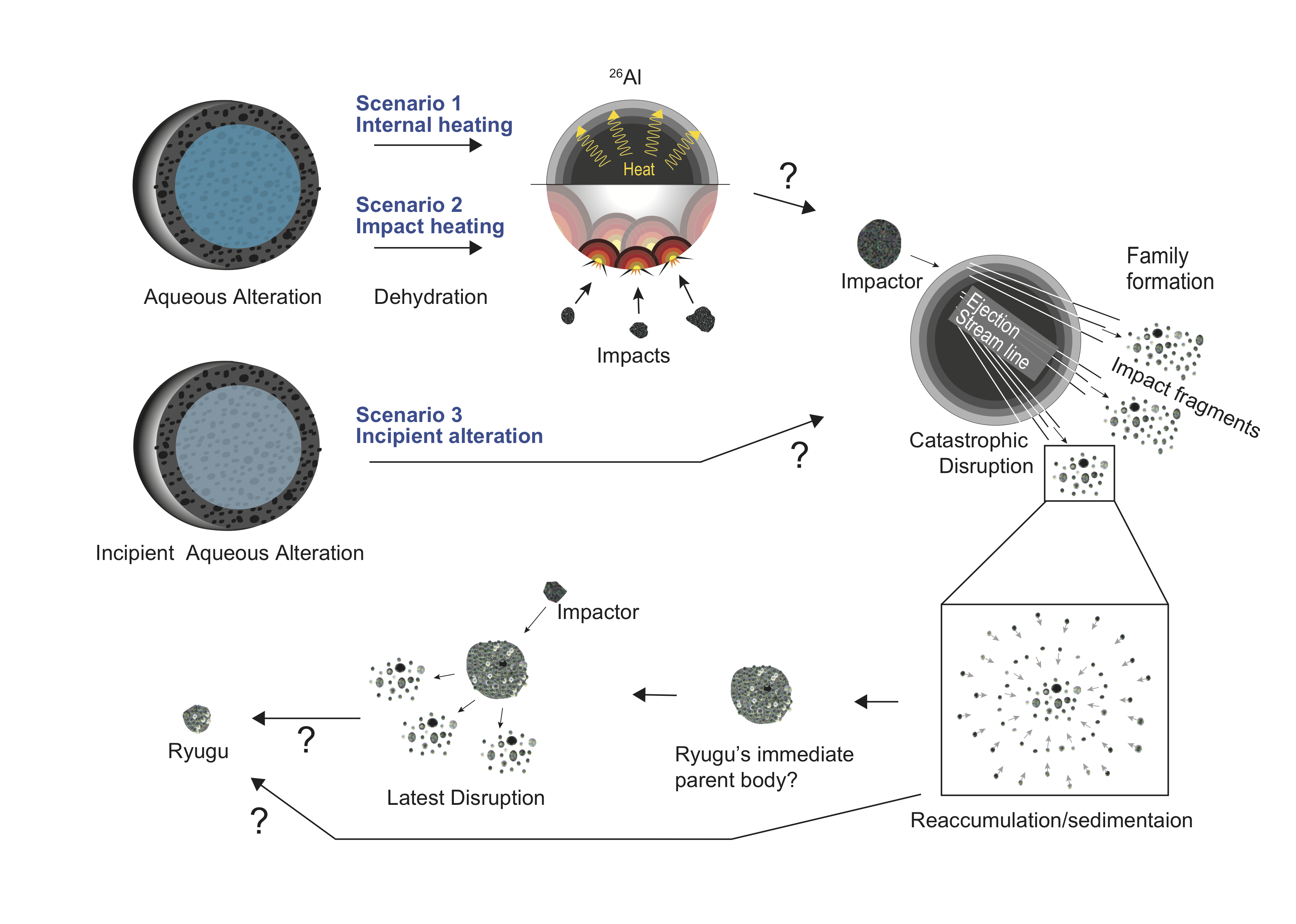 Diagram to show possible ways Ryugu and parent body became so dehydrated