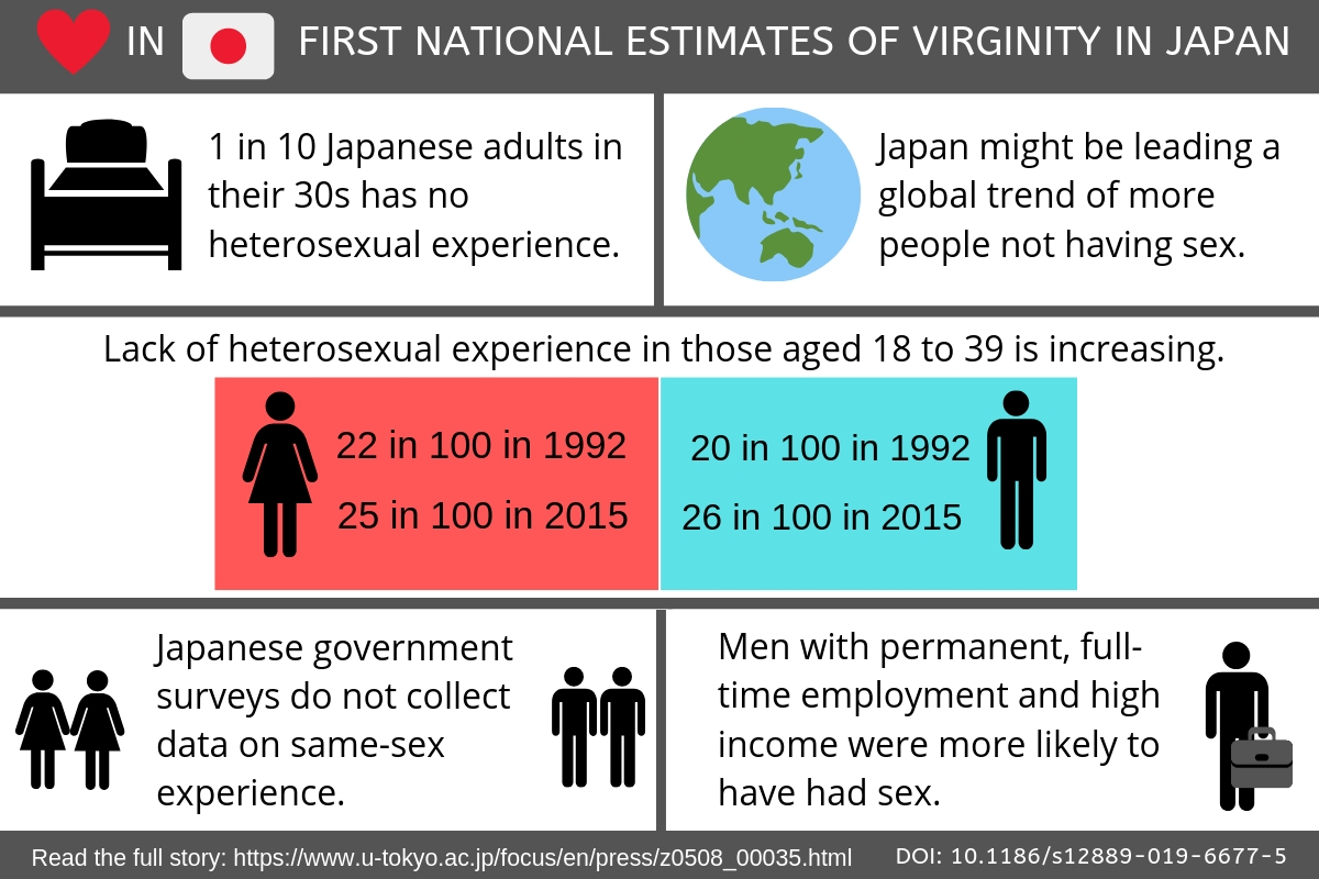 1 in 4 japanese adults virgin