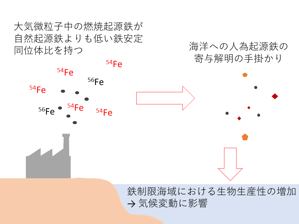 燃焼起源鉄の地球表層での循環