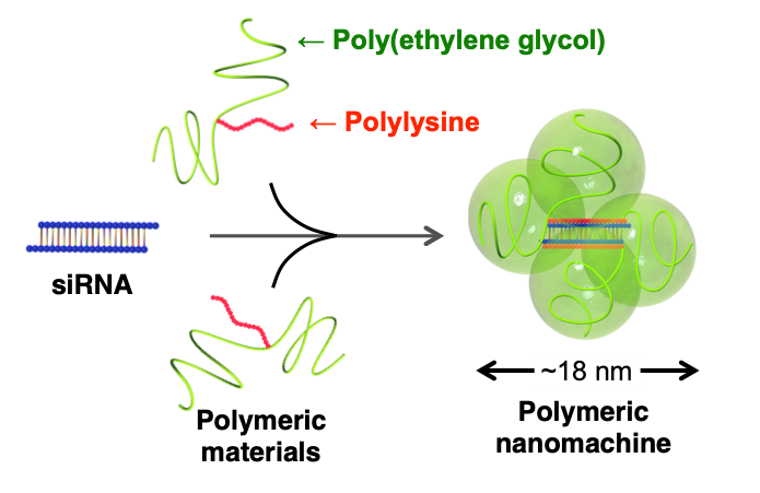 Diagram showing nanomachine construction and scale