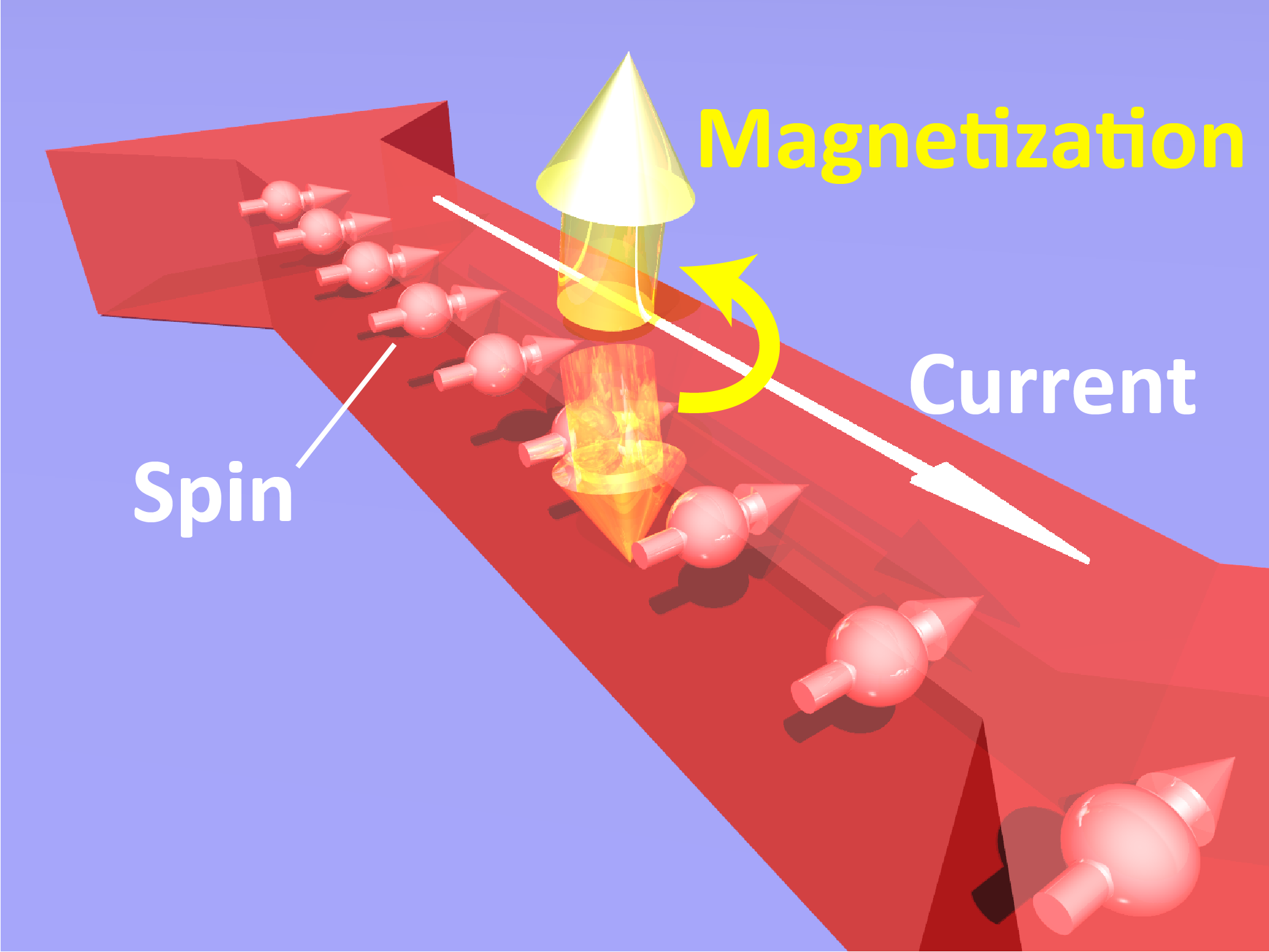 A pale blue background. A red shape represents the research sample. Small arrows inside represent electron spins, they point in the same direction. A white arrow along the red shape represents the direction of current. Yellow arrows rotate around the red shape, these show the change in magnetization.