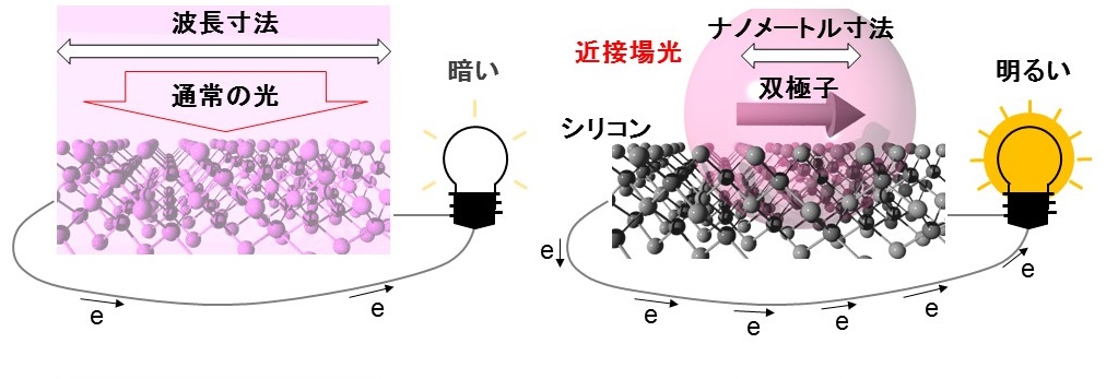 近接場光によって光吸収が強くなる様子