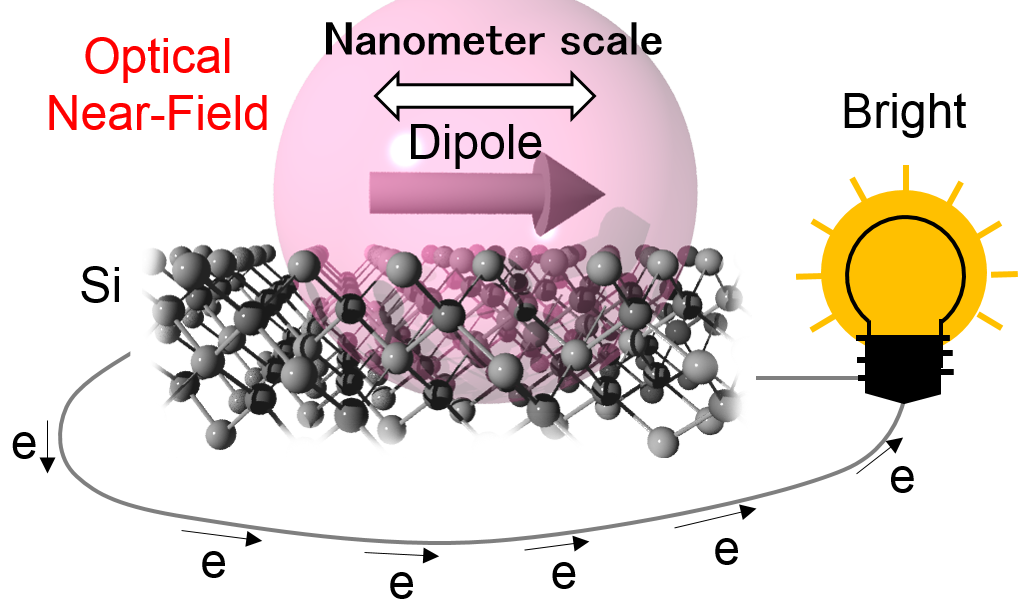 A diagram showing silicon molecules aligned in rows.