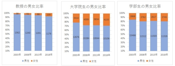 東大でお待ちしております 誰もが活躍できるキャンパスを目指して 松木則夫 男女共同参画室長より 東京大学男女共同参画室