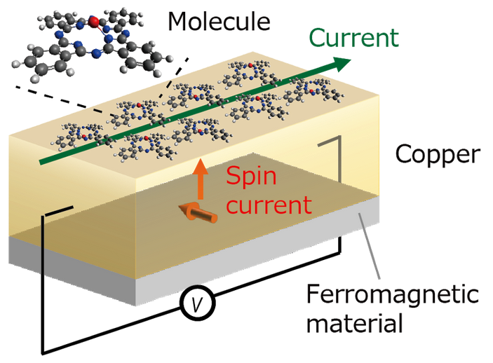 Isometric diagram. A yellow brick with molecule shapes on top. A green arrow on it's surface points to the right.