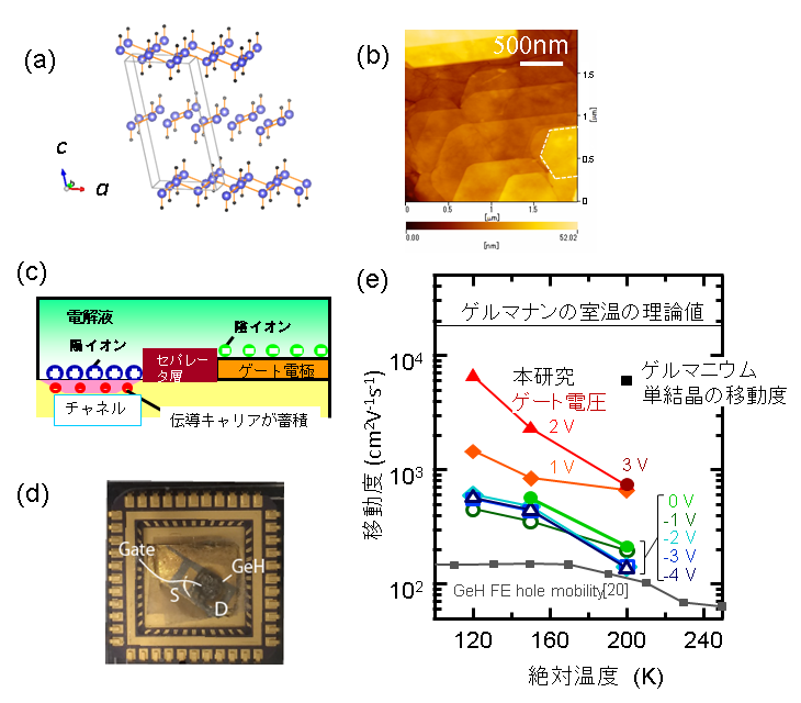 ゲルマナン単結晶薄膜を用いた電気二重層トランジスタの構造と特性