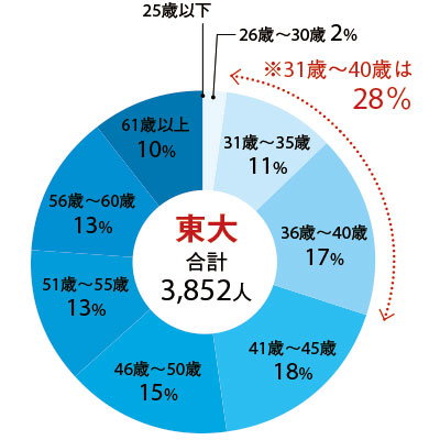 データで見る東大の 30代 東京大学