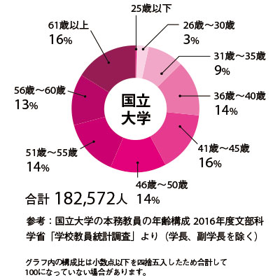 データで見る東大の 30代 東京大学