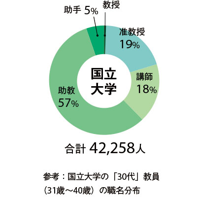 データで見る東大の 30代 東京大学