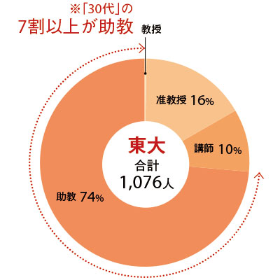 データで見る東大の 30代 東京大学