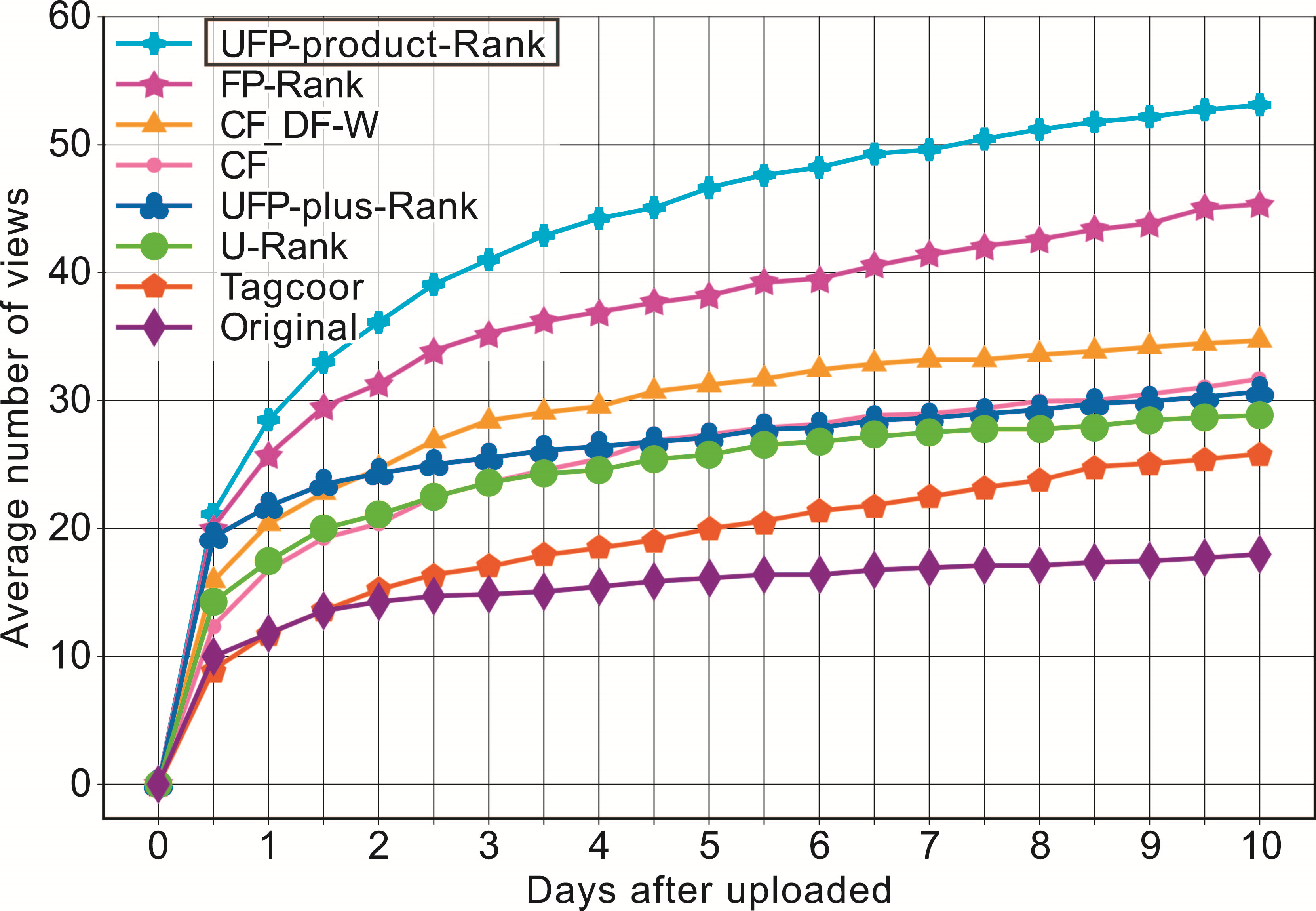 Line graph, each plot is a different color