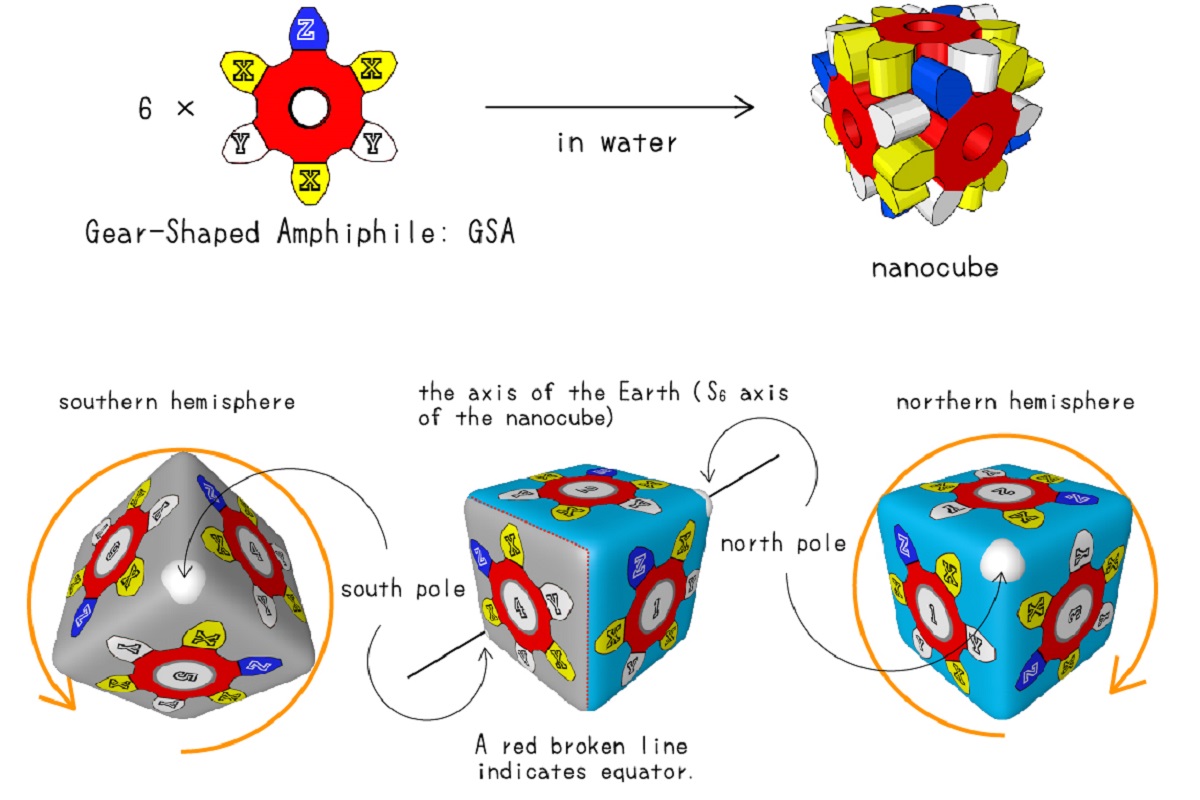 A single molecule of hexaphenylbenzene in the top left, a fully assembled nanocube in the top right. Different viewpoints of the fully assembled nanocube in the bottom half of the image. 