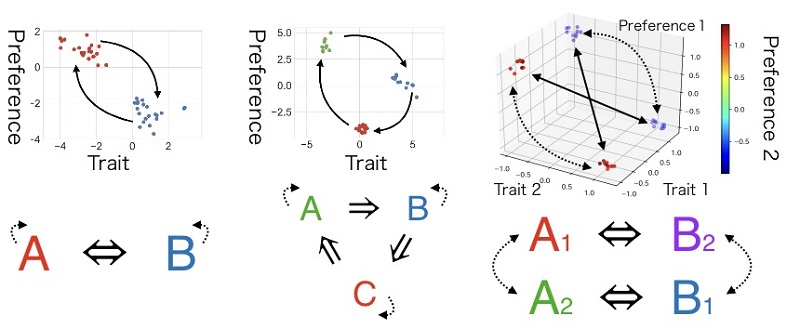 Three graphical representations of common kinship structures.