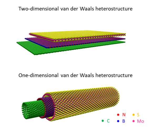 Solid bands of color represent layers of molecules. The upper image is a flat plane. The lower image is a tube.