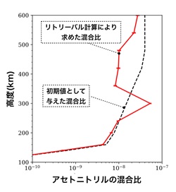 アセトニトリルの混合比を表したグラフ