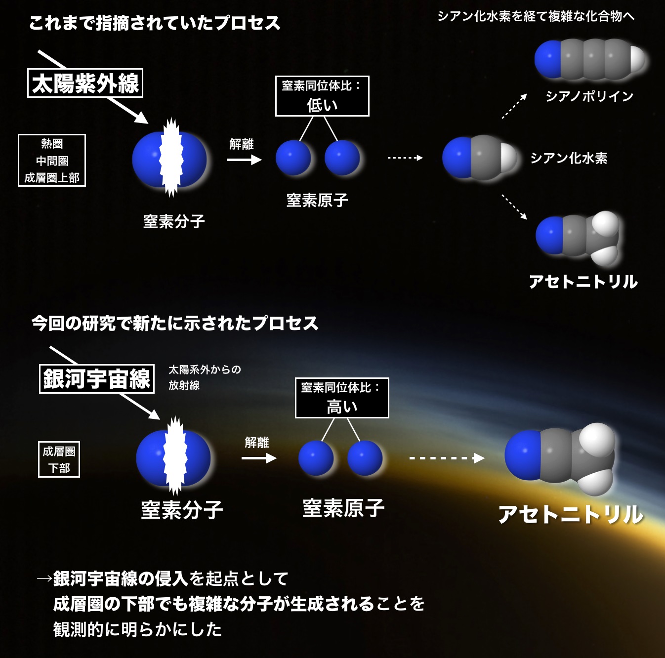 本研究で窒素同位体比を測定したアセトニトリル分子の生成プロセスの図