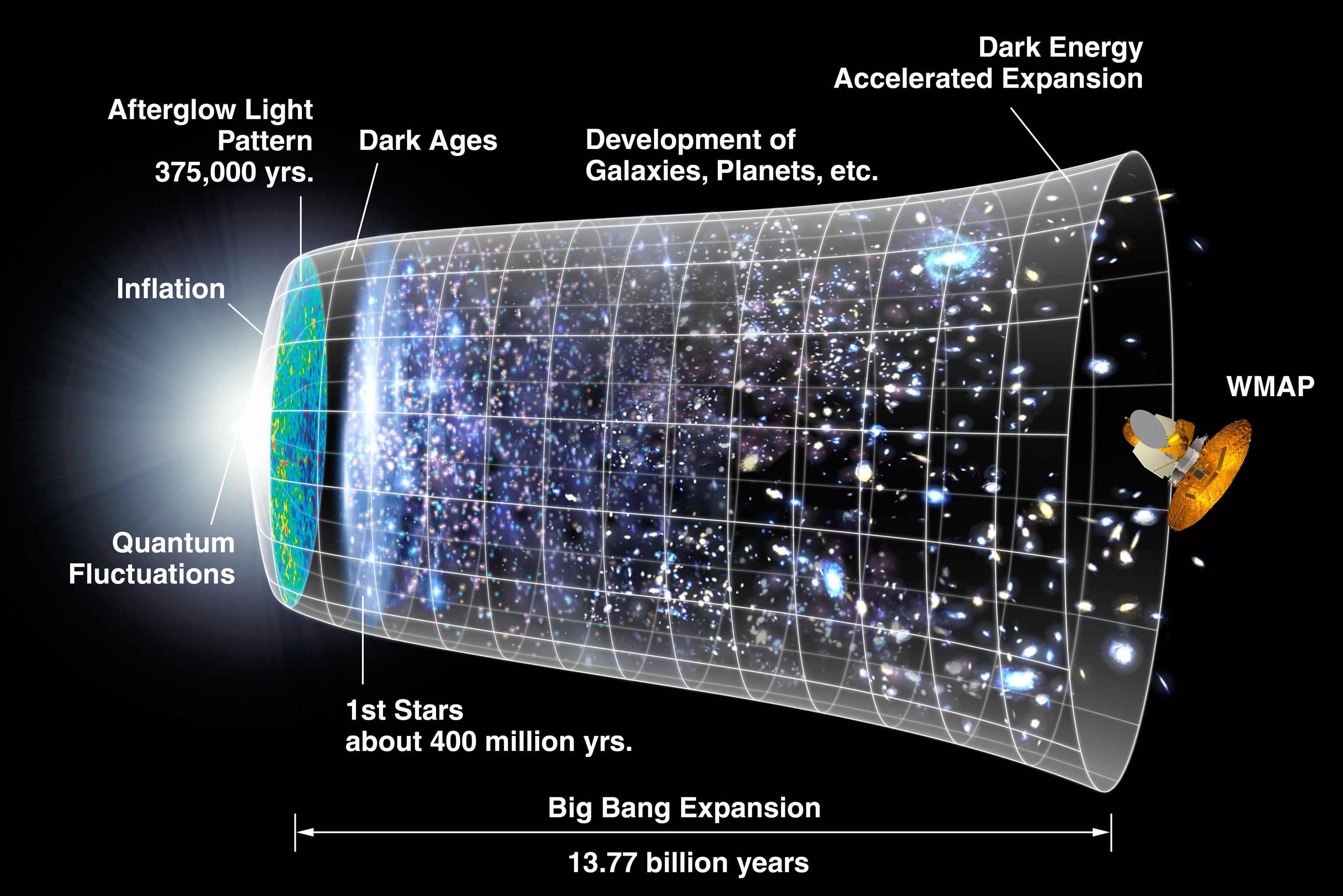 Black background. A white conical net shape on it's side. white labels around the edge, colored galaxies and planets inside