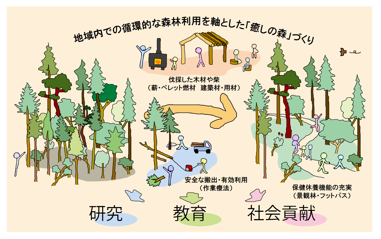 図1_癒しの森プロジェクト概念図