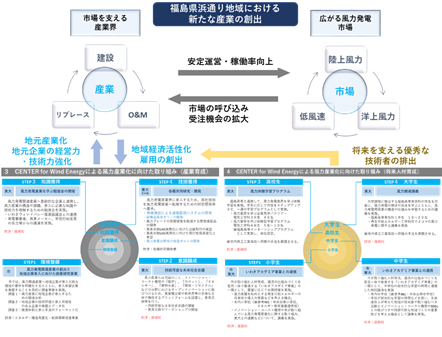 CENTER for Wind Enegy 事業概念図