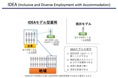 IDEAモデル型雇用　図