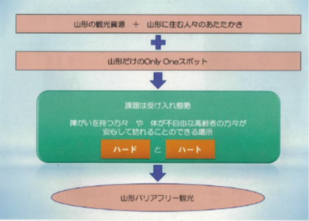 バリアフリー観光概要